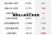英镑兑人民币汇率走势(英镑兑人民币汇率走势图近50年)