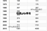 印度gdp排名(印度gdp排名世界第几)