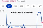 英镑对人民币近三年走势图(2021年英镑兑人民币走势分析)