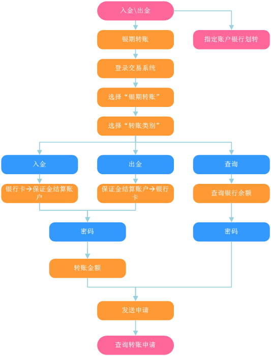 期货开户流程(东北证券期货开户流程)