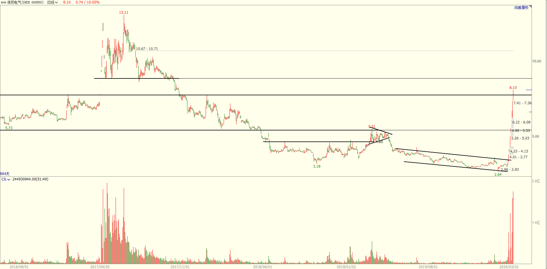 保变电气股票(保变电气股票能涨到20元吗) 保变电气股票(保变电气股票能涨到20元吗)