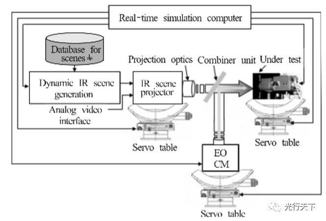 半实物仿真(半实物仿真试验)