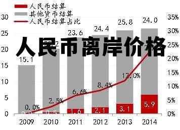 人民币离岸价格(人民币离岸价格走势)
