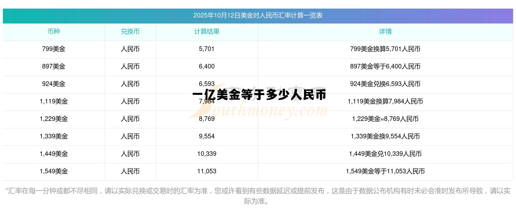 一亿美金等于多少人民币(10万美元是多少人民币?) 一亿美金等于多少人民币(10万美元是多少人民币?)