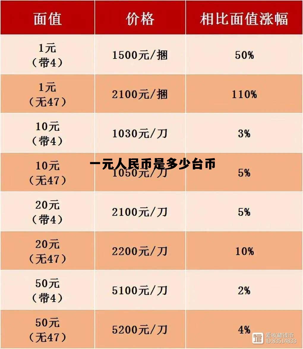 一元人民币是多少台币(一元rmb等于多少台币)