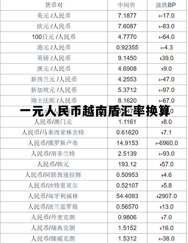 一元人民币越南盾汇率换算(1元人民币越南盾)
