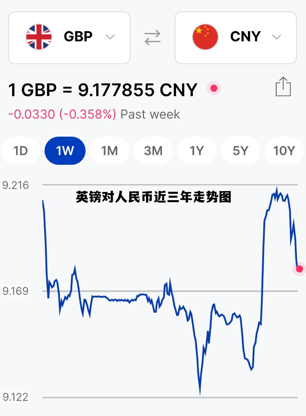 英镑对人民币近三年走势图(2021年英镑兑人民币走势分析)