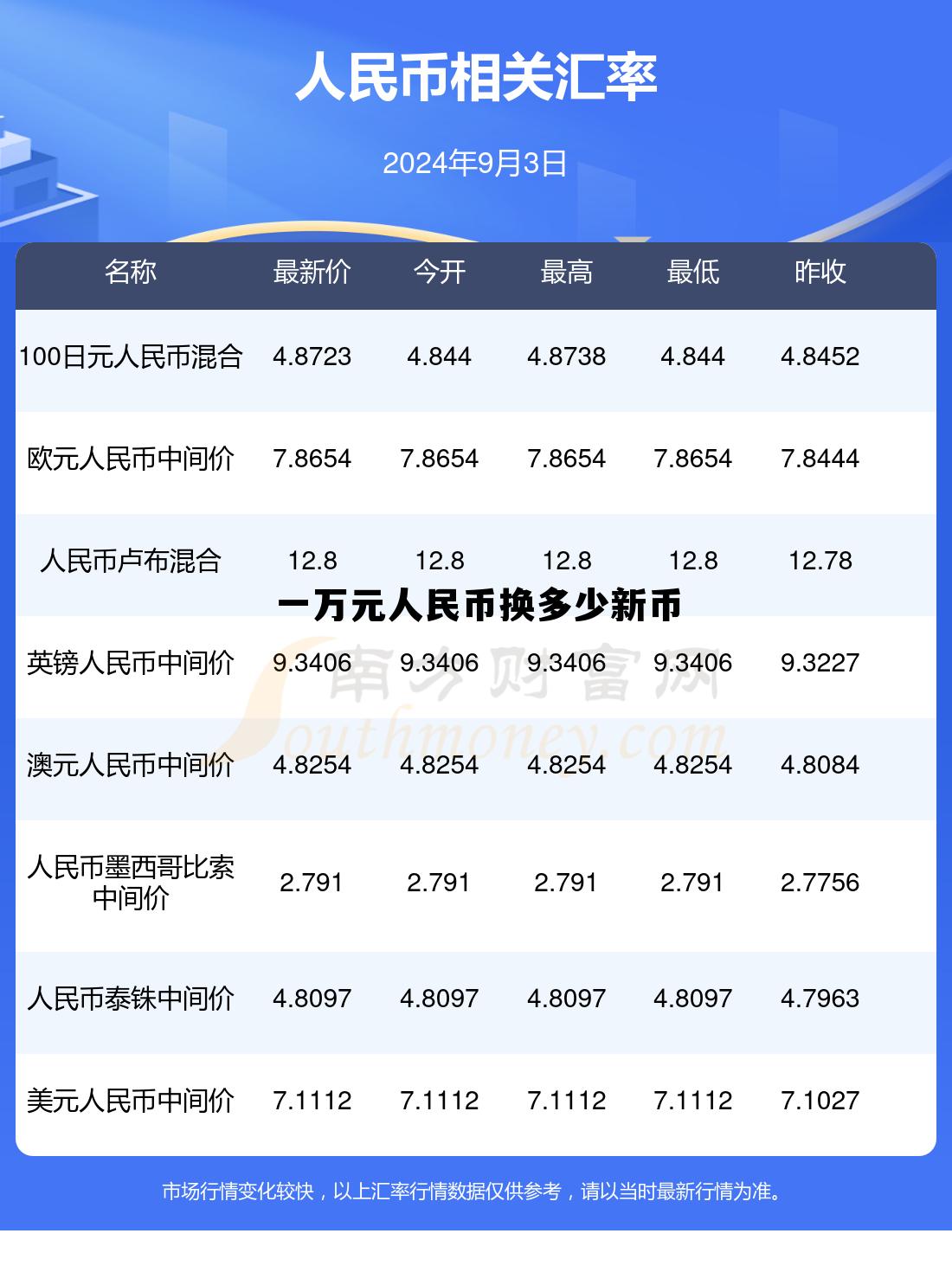 一万元人民币换多少新币(10000人民币换多少新币) 一万元人民币换多少新币(10000人民币换多少新币)