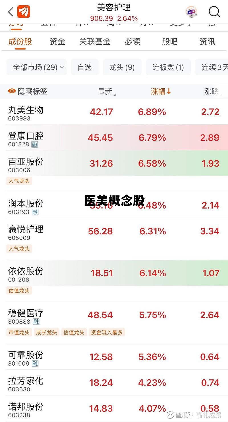 医美概念股(医美概念股震荡走高) 医美概念股(医美概念股震荡走高)