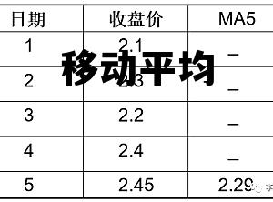 移动平均(移动平均线摆动指数) 移动平均(移动平均线摆动指数)